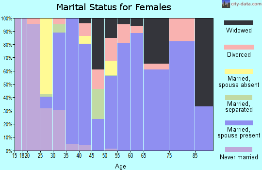 Zip code 75161 marital status for females