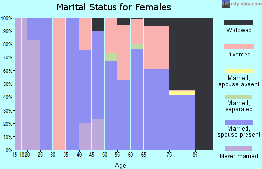 Zip code 75163 marital status for females