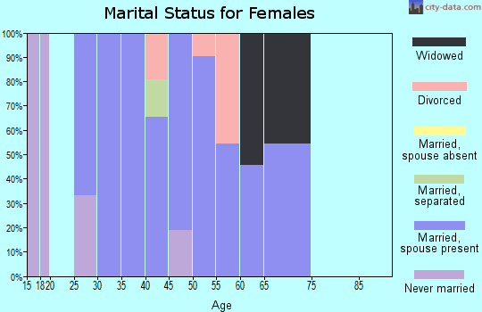 Zip code 75164 marital status for females