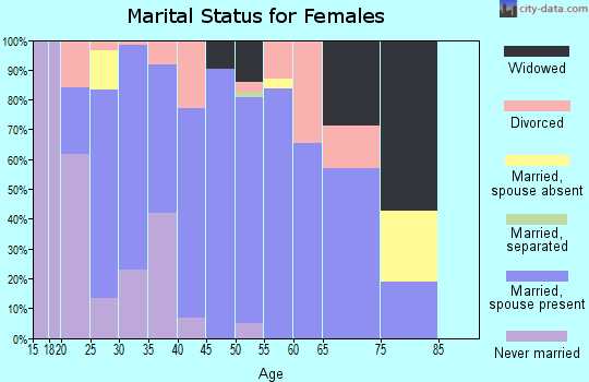 Zip code 75166 marital status for females