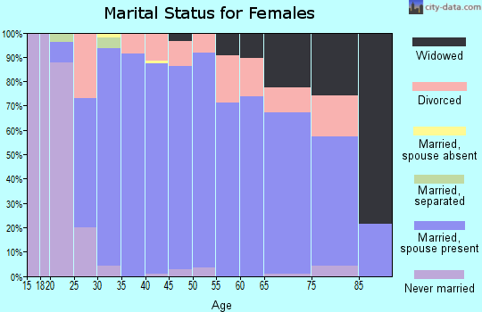 Zip code 75167 marital status for females
