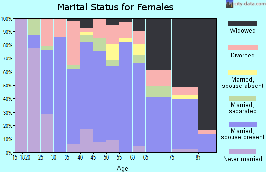 Zip code 75169 marital status for females