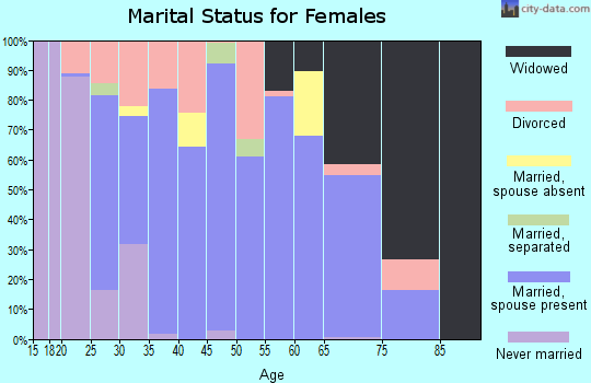 Zip code 75173 marital status for females