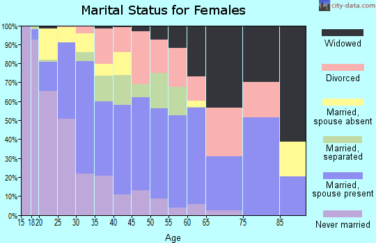 Zip code 75180 marital status for females