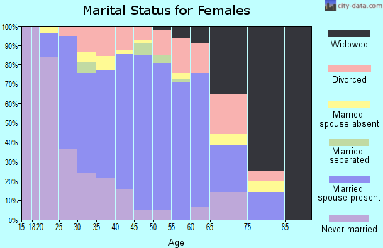 Zip code 75181 marital status for females