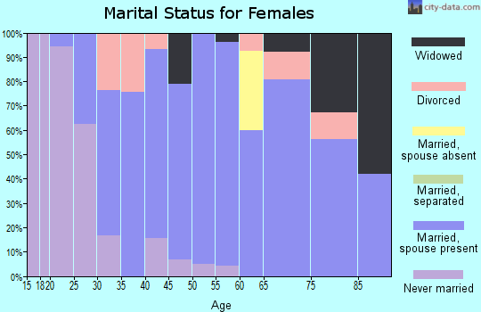 Zip code 75182 marital status for females