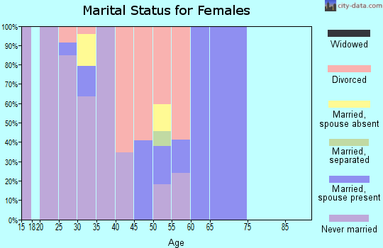 Zip code 75202 marital status for females