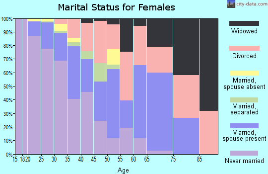 Zip code 75204 marital status for females