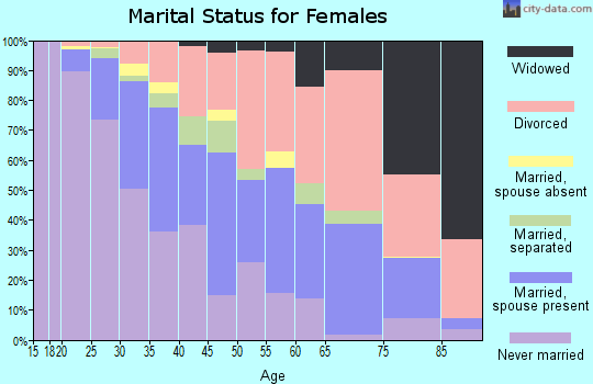 Zip code 75206 marital status for females