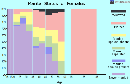 Zip code 75207 marital status for females