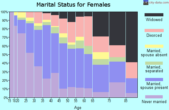 Zip code 75208 marital status for females