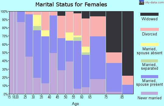 Zip code 75209 marital status for females