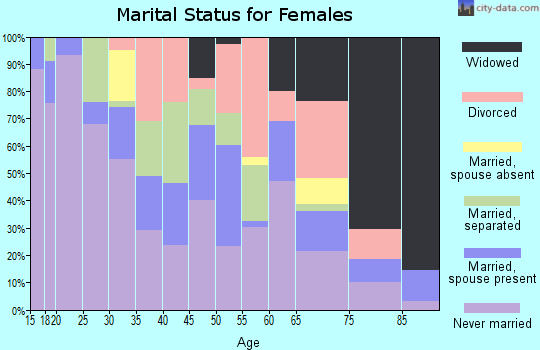 Zip code 75210 marital status for females