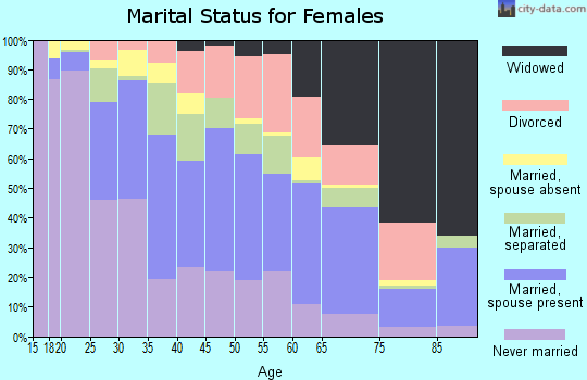 Zip code 75212 marital status for females