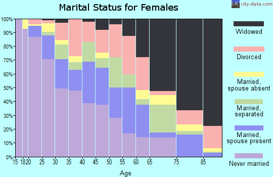 Zip code 75215 marital status for females