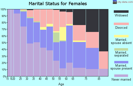 Zip code 75219 marital status for females