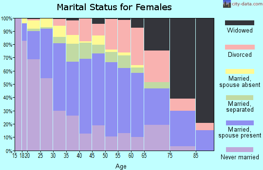 Zip code 75220 marital status for females