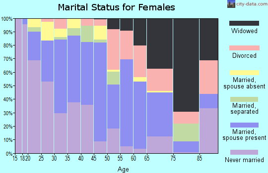 Zip code 75223 marital status for females