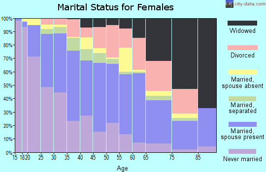 Zip code 75224 marital status for females