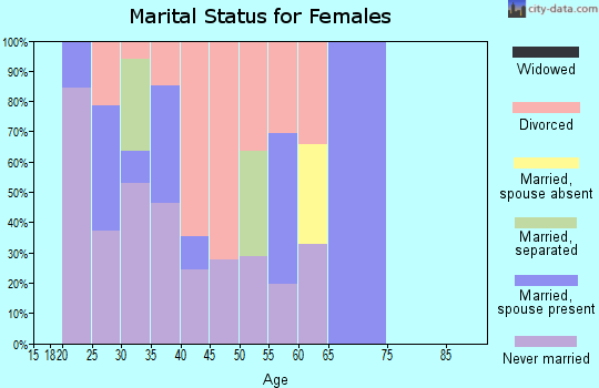 Zip code 75226 marital status for females