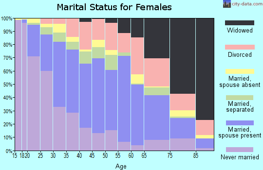 Zip code 75227 marital status for females