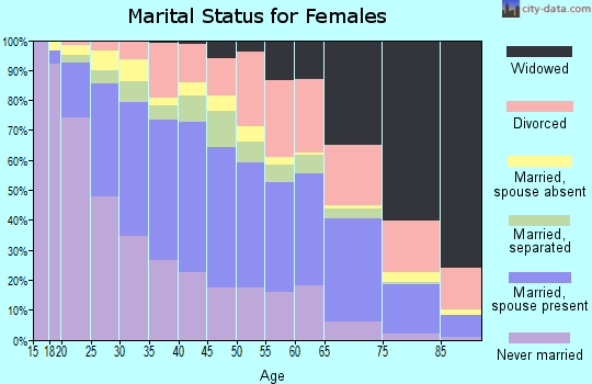 Zip code 75228 marital status for females