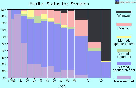 Zip code 75229 marital status for females