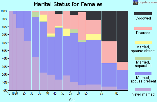 Zip code 75230 marital status for females