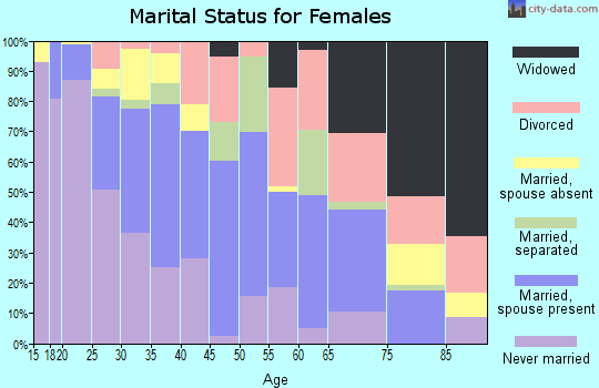 Zip code 75233 marital status for females