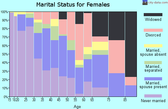 Zip code 75235 marital status for females