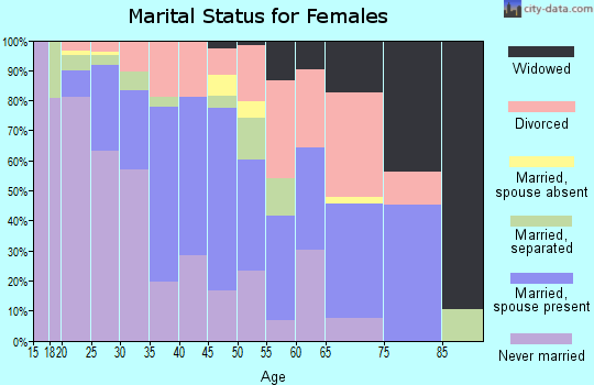 Zip code 75236 marital status for females