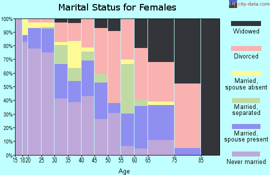 Zip code 75237 marital status for females