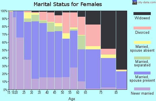 Zip code 75238 marital status for females