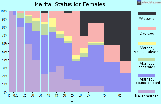 Zip code 75240 marital status for females