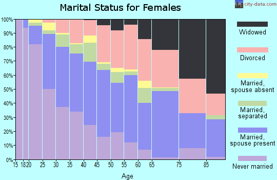 Zip code 75243 marital status for females