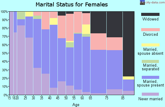 Zip code 75244 marital status for females