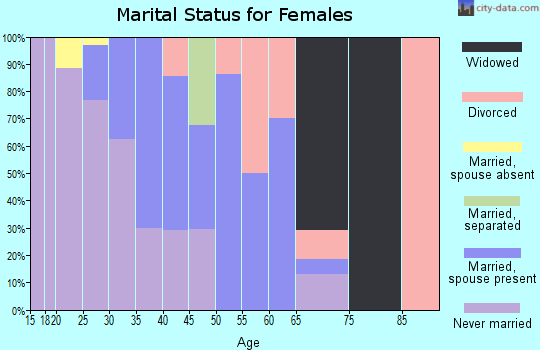 Zip code 75246 marital status for females
