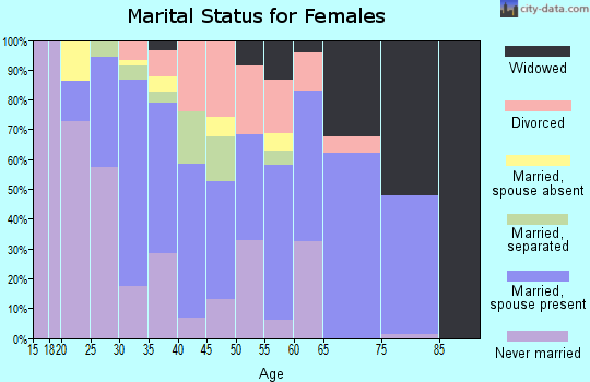 Zip code 75249 marital status for females