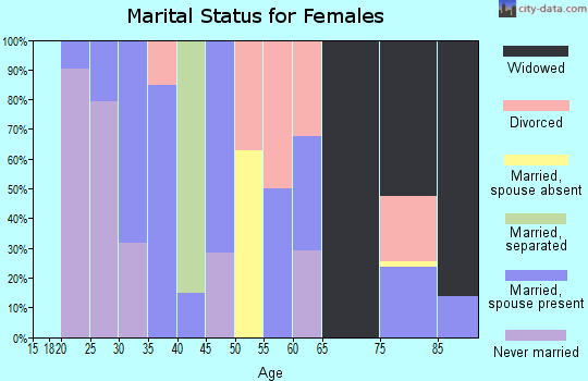 Zip code 75251 marital status for females
