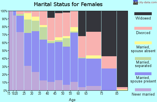 Zip code 75401 marital status for females