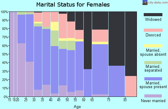 Zip code 75407 marital status for females