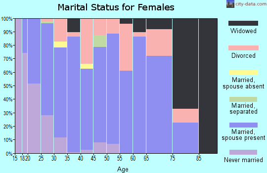 Zip code 75409 marital status for females