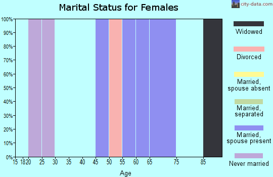 Zip code 75415 marital status for females
