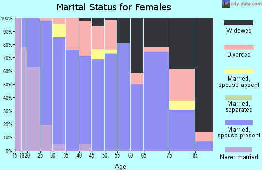 Zip code 75416 marital status for females