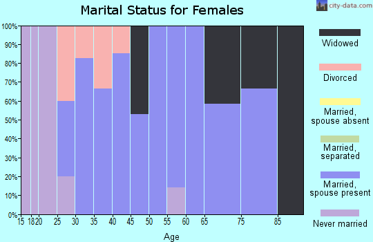 Zip code 75420 marital status for females
