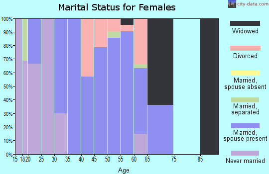 Zip code 75421 marital status for females
