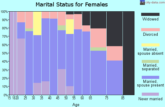 Zip code 75422 marital status for females