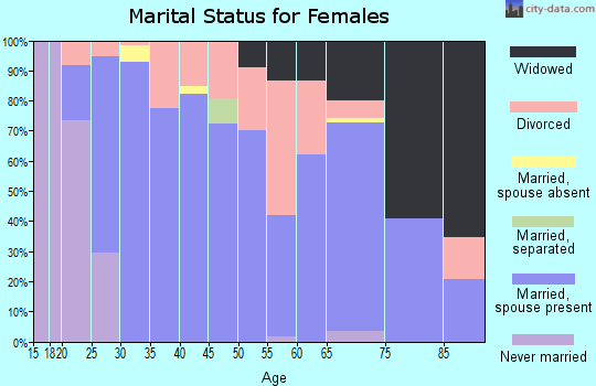 Zip code 75423 marital status for females