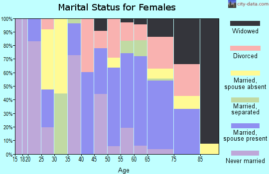 Zip code 75426 marital status for females