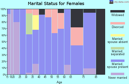Zip code 75431 marital status for females